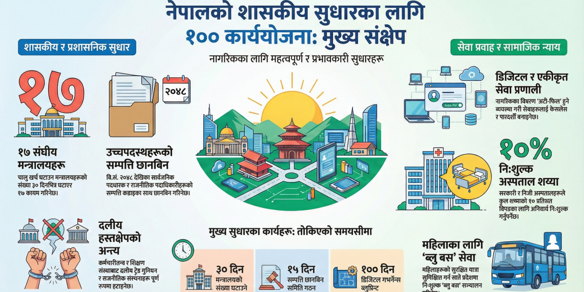 चुनावी वाचाअनुसार अघि बढ्न सरकारले ल्यायो शासकीय सुधारको कार्ययोजना